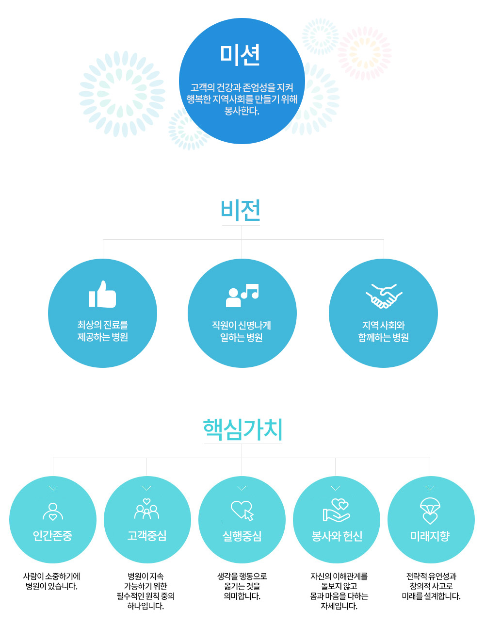 미션:고객의 건강과 존엄성을 지켜 행복한 지역사회를 만들기 위해 봉사한다. 비전:상의 진료를 제공하는 병원,직원이 신명 나게 일하는 병원,지역사회와 함께하는 병원. 핵심가치:인간존중 : 사람이 소중하기에 병원이 있습니다.
			고객중심 : 병원이 지속 가능하기 위한 필수적인 원칙 중의 하나입니다.
			실행중심 : 생각을 행동으로 옮기는 것을 의미합니다.
			봉사와 헌신 : 자신의 이해관계를 돌보지 않고 몸과 마음을 다하는 자세입니다.
			미래지향 : 전략적 유연성과 창의적 사고로 미래를 설계합니다.